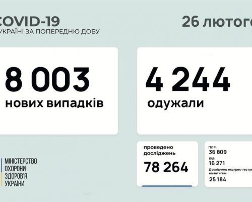 МОЗ повідомляє: станом на 26 лютого в Україні зафіксовано 8 003 нових випадки коронавірусної хвороби COVID-19