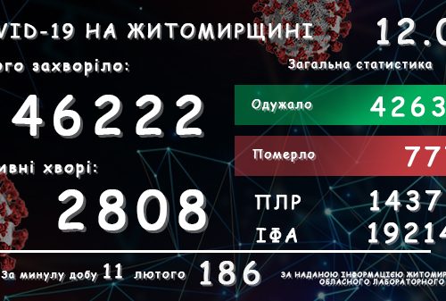Обласний лабораторний центр повідомляє: у Житомирській області зареєстровано вже 46 222 підтверджених випадки COVID-19
