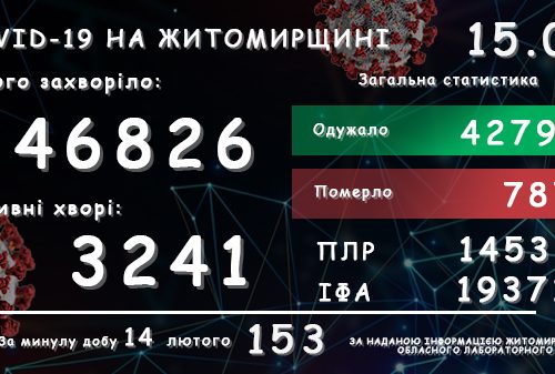 Обласний лабораторний центр повідомляє: у Житомирській області зареєстровано вже 46 826 підтверджених випадків COVID-19
