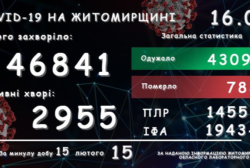 Обласний лабораторний центр повідомляє: у Житомирській області зареєстровано вже 46 841 підтверджений випадок COVID-19