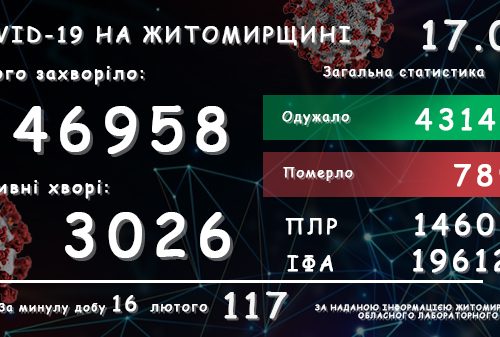 Обласний лабораторний центр повідомляє: у Житомирській області зареєстровано вже 46 958 підтверджених випадків COVID-19