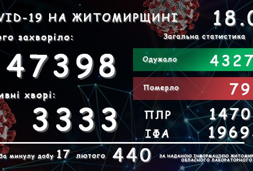 Обласний лабораторний центр повідомляє: у Житомирській області зареєстровано вже 47 398 підтверджених випадків COVID-19