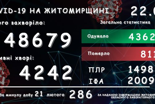 Обласний лабораторний центр повідомляє: у Житомирській області зареєстровано вже 48 679 підтверджених випадків COVID-19