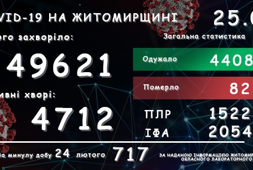 Обласний лабораторний центр повідомляє: у Житомирській області зареєстровано 717 нових підтверджених випадків COVID-19