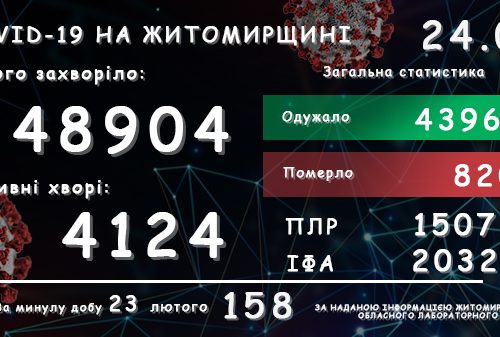 Обласний лабораторний центр повідомляє: у Житомирській області зареєстровано вже 48 904 підтверджених випадки COVID-19