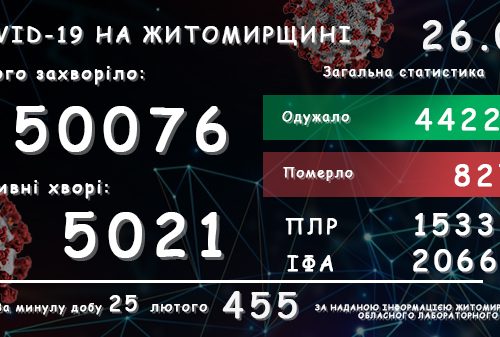 Обласний лабораторний центр повідомляє: у Житомирській області зареєстровано вже 50 076 підтверджених випадків COVID-19