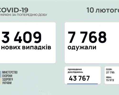 МОЗ повідомляє: станом на 10 лютого в Україні зафіксовано 3 409 нових випадків коронавірусної хвороби COVID-19