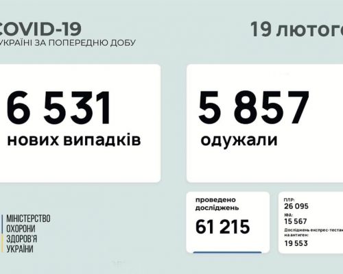 МОЗ повідомляє: станом на 19 лютого в Україні зафіксовано 6 531 нових випадків коронавірусної хвороби COVID-19