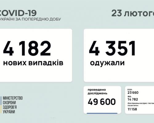 МОЗ повідомляє: станом на 23 лютого в Україні зафіксовано 4 182 нових випадки коронавірусної хвороби COVID-19