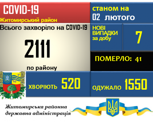 Ситуація з COVID-19 у Житомирському районі станом на 02.02.2021