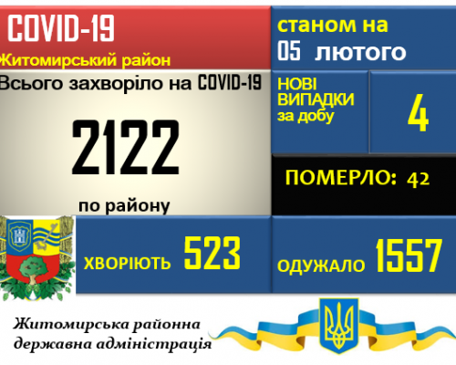 Ситуація з COVID-19 у Житомирському районі станом на 05.02.2021