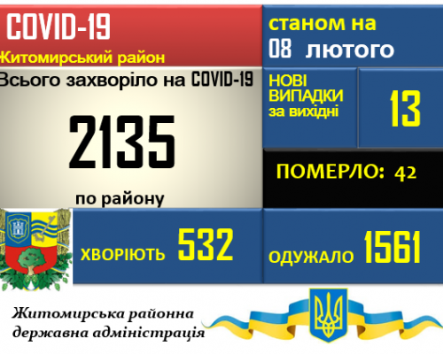 Ситуація з COVID-19 у Житомирському районі станом на 08.02.2021