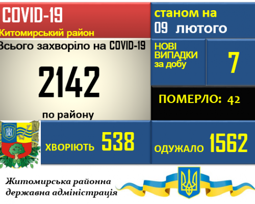 Ситуація з COVID-19 у Житомирському районі станом на 09.02.2021