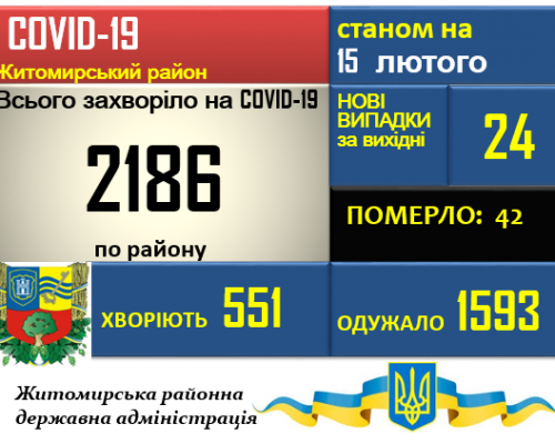 Ситуація з COVID-19 у Житомирському районі станом на 15.02.2021