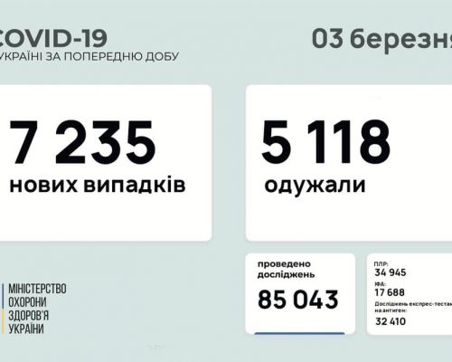 МОЗ повідомляє: станом на 03 березня в Україні зафіксовано 7 235 нових випадків коронавірусної хвороби COVID-19