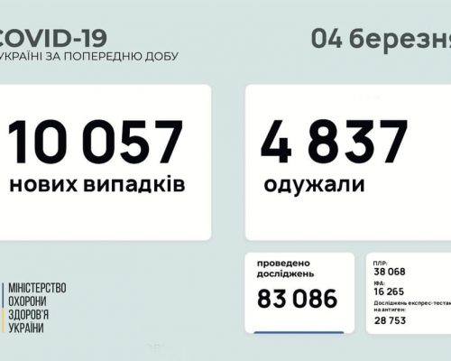 МОЗ повідомляє: станом на 04 березня в Україні зафіксовано 10 057 нових випадків коронавірусної хвороби COVID-19