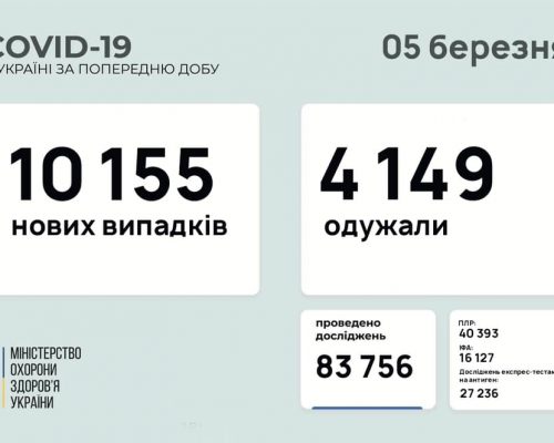 МОЗ повідомляє: станом на 05 березня в Україні зафіксовано 10 155 нових випадків коронавірусної хвороби COVID-19