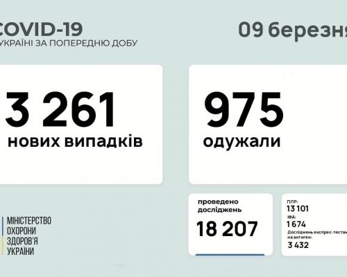 3 261 новий випадок коронавірусної хвороби COVID-19 зафіксовано в Україні станом на 09 березня 2021 року