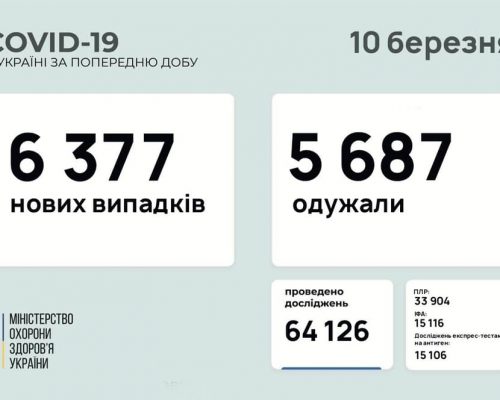 МОЗ повідомляє: станом на 10 березня в Україні зафіксовано 6 377 нових випадків коронавірусної хвороби COVID-19