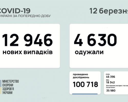 МОЗ повідомляє: станом на 12 березня в Україні зафіксовано 12 946 нових випадків коронавірусної хвороби COVID-19