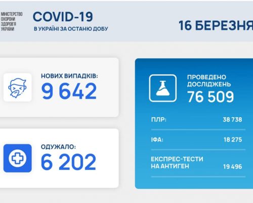 МОЗ повідомляє: станом на 16 березня в Україні зафіксовано 9 642 нових випадки коронавірусної хвороби COVID-19