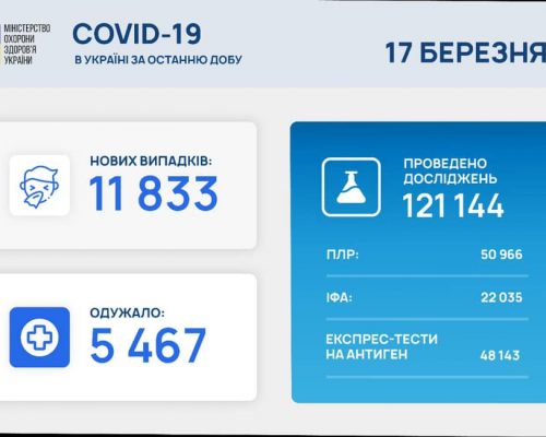 МОЗ повідомляє: станом на 17 березня в Україні зафіксовано 11 833 нових випадки коронавірусної хвороби COVID-19