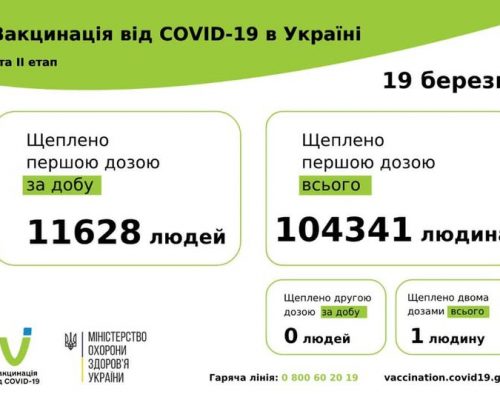 COVID-19: станом на 19 березня в Україні вакциновано 104 341 особа, з яких 1931 житель Житомирщини