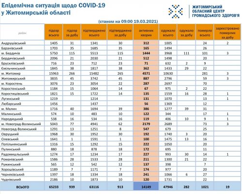 Епідемічна ситуація щодо COVID-19 в розрізі районів