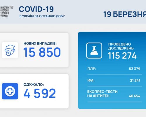 15 850 нових випадків коронавірусної хвороби COVID-19 зафіксовано в Україні станом на 19 березня 2021 року
