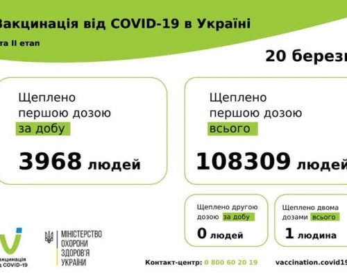 COVID-19: станом на 20 березня в Україні вакциновано 108 309 осіб, з яких 2031 житель Житомирщини