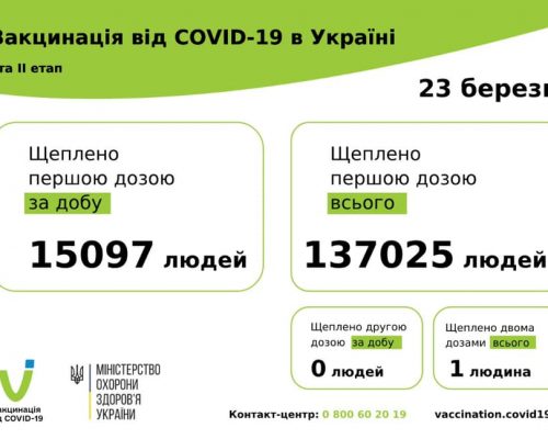 15 097 людей щеплено проти COVID-19 за добу 23 березня 2021 року в Україні