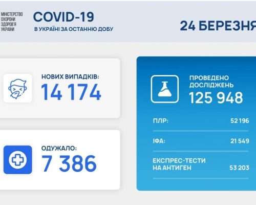 14 174 нових випадків коронавірусної хвороби COVID-19 зафіксовано в Україні станом на 24 березня 2021 року