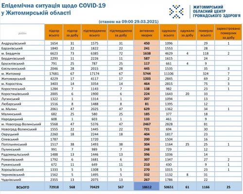 Епідемічна ситуація з COVID-19 в розрізі районів