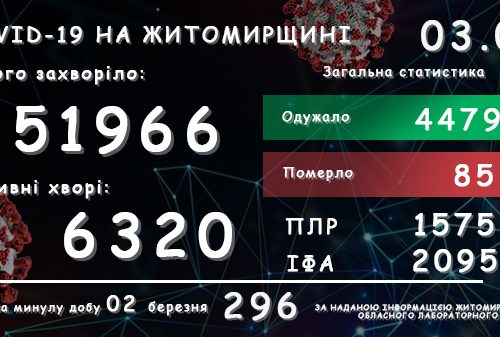 Обласний лабораторний центр повідомляє: у Житомирській області зареєстровано вже 51 966 підтверджених випадків COVID-19