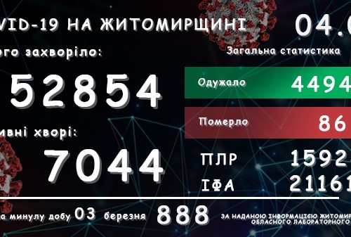 Обласний лабораторний центр повідомляє: у Житомирській області зареєстровано вже 52 854 підтверджених випадки COVID-19