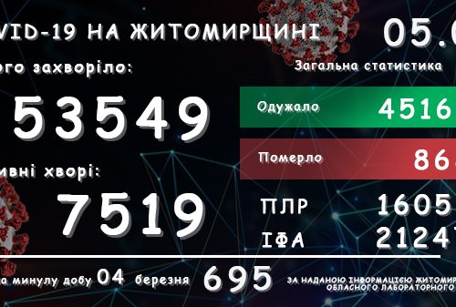 Обласний лабораторний центр повідомляє: у Житомирській області зареєстровано вже 53 549 підтверджених випадків COVID-19