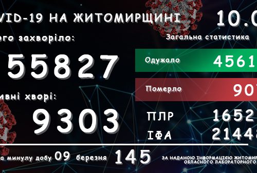 Обласний лабораторний центр повідомляє: у Житомирській області всього зареєстровано 55 827 підтверджених випадків COVID-19