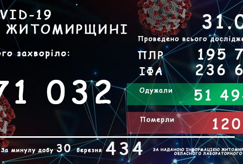 Обласний лабораторний центр повідомляє: на Житомирщині за добу 30 березня зареєстровано 434 підтверджених випадків COVID-19