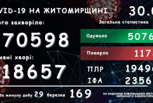 Обласний лабораторний центр повідомляє: на Житомирщині за добу 29 березня зареєстровано 169 підтверджених випадків COVID-19