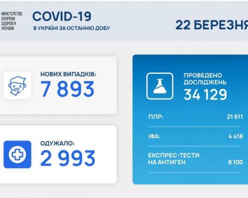 МОЗ повідомляє: станом на 22 березня в Україні зафіксовано 7 893 нових випадки коронавірусної хвороби COVID-19