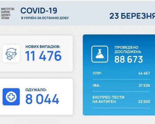 МОЗ повідомляє: станом на 23 березня в Україні зафіксовано 11 476 нових випадків коронавірусної хвороби COVID-19