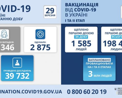 МОЗ повідомляє: станом на 29 березня в Україні зафіксовано 8 346 нових випадків коронавірусної хвороби COVID-19