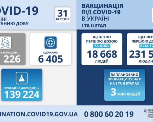 МОЗ повідомляє: станом на 31 березня в Україні зафіксовано 11 226 нових випадків коронавірусної хвороби COVID-19