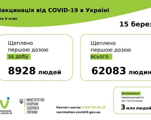 COVID-19: станом на 15 березня в Україні вакциновано 62 083 особи, з яких 1271 житель Житомирщини