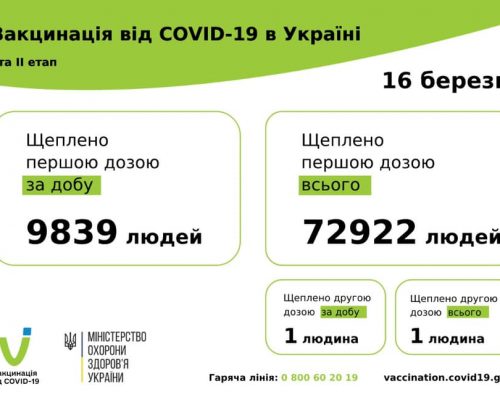 COVID-19: станом на 16 березня в Україні вакциновано 71 923 особи, з яких 1441 житель Житомирщини