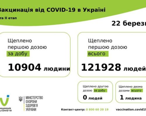 COVID-19: станом на 22 березня в Україні вакциновано 121 929 осіб