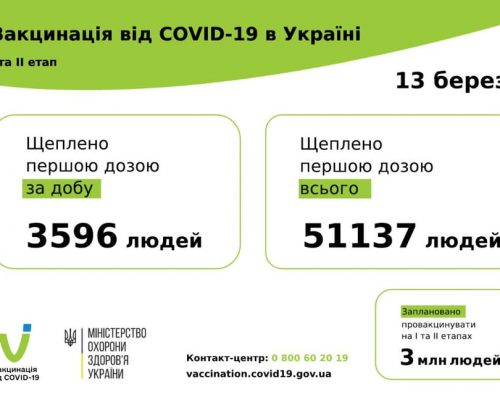 COVID-19: станом на 13 березня в Україні вакциновано 51 137 осіб, з яких 1071 житель Житомирщини