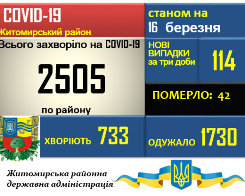 Ситуація з COVID-19 у Житомирському районі станом на 16.03.2021