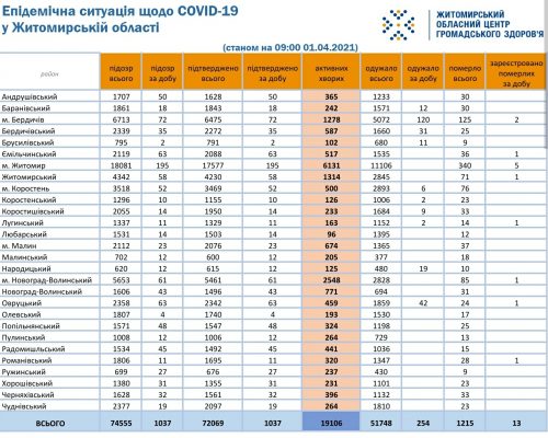 Епідемічна ситуація з COVID-19 в розрізі районів