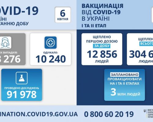 13 276 нових випадків коронавірусної хвороби COVID-19 зафіксовано в Україні станом на 06 квітня 2021 року